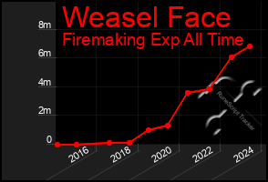 Total Graph of Weasel Face