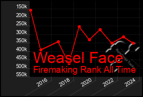 Total Graph of Weasel Face
