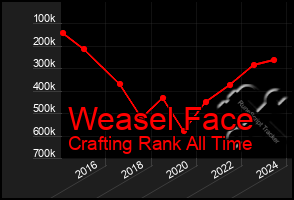 Total Graph of Weasel Face