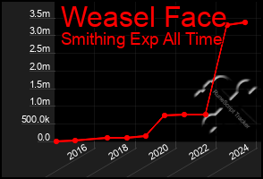 Total Graph of Weasel Face