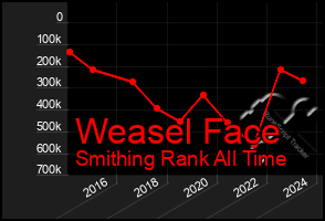 Total Graph of Weasel Face