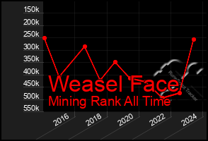 Total Graph of Weasel Face