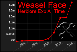 Total Graph of Weasel Face