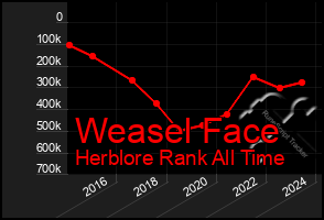 Total Graph of Weasel Face