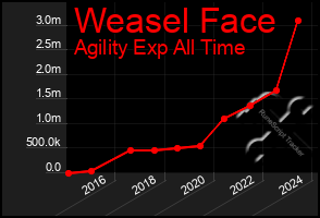 Total Graph of Weasel Face