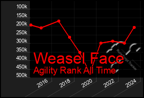 Total Graph of Weasel Face