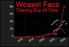 Total Graph of Weasel Face