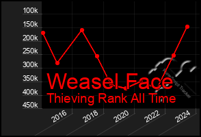 Total Graph of Weasel Face