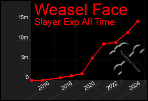 Total Graph of Weasel Face