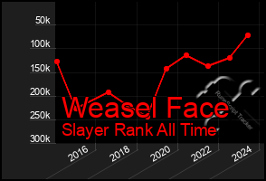 Total Graph of Weasel Face