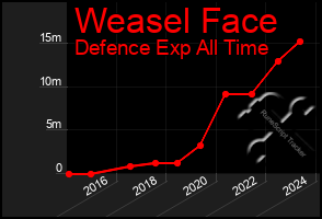 Total Graph of Weasel Face