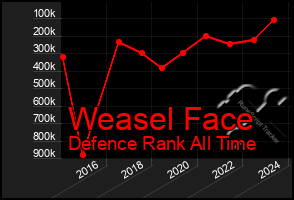 Total Graph of Weasel Face