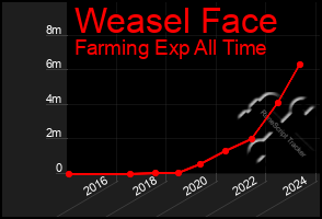 Total Graph of Weasel Face