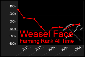 Total Graph of Weasel Face