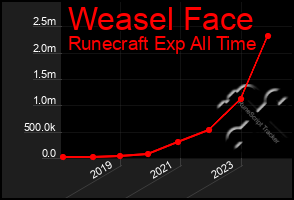 Total Graph of Weasel Face