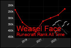 Total Graph of Weasel Face