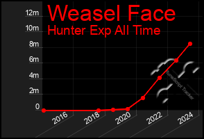 Total Graph of Weasel Face