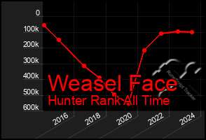 Total Graph of Weasel Face