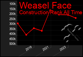 Total Graph of Weasel Face
