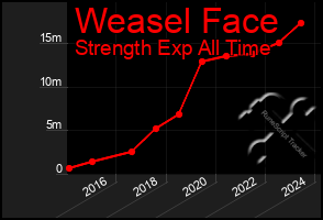 Total Graph of Weasel Face