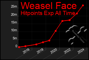 Total Graph of Weasel Face