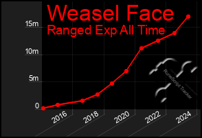 Total Graph of Weasel Face