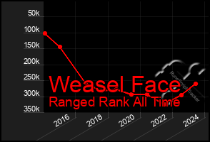 Total Graph of Weasel Face