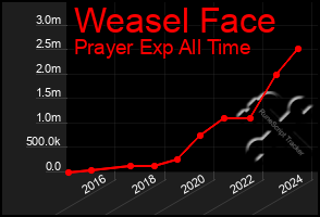 Total Graph of Weasel Face