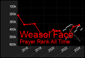 Total Graph of Weasel Face