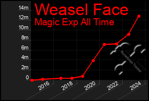 Total Graph of Weasel Face