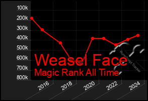 Total Graph of Weasel Face
