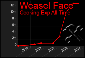 Total Graph of Weasel Face