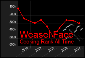 Total Graph of Weasel Face