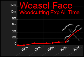 Total Graph of Weasel Face