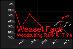 Total Graph of Weasel Face