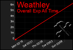 Total Graph of Weathley