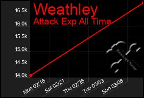 Total Graph of Weathley