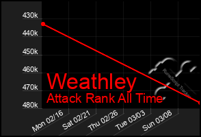 Total Graph of Weathley