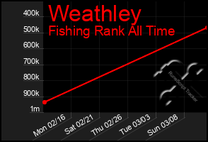 Total Graph of Weathley