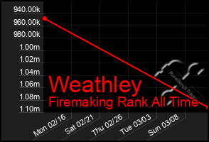 Total Graph of Weathley