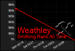 Total Graph of Weathley