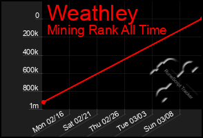 Total Graph of Weathley