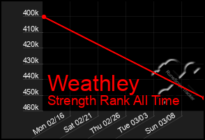 Total Graph of Weathley