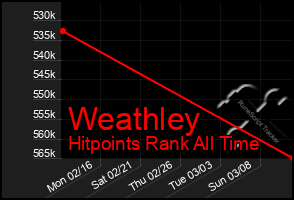 Total Graph of Weathley