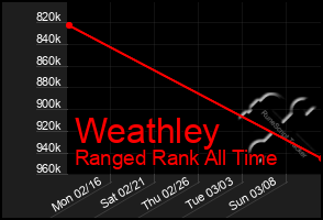 Total Graph of Weathley