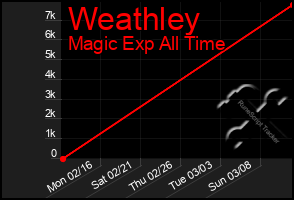 Total Graph of Weathley