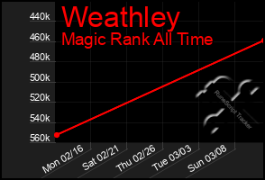 Total Graph of Weathley