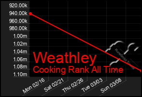 Total Graph of Weathley