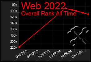 Total Graph of Web 2022