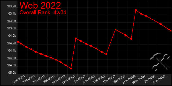 Last 31 Days Graph of Web 2022
